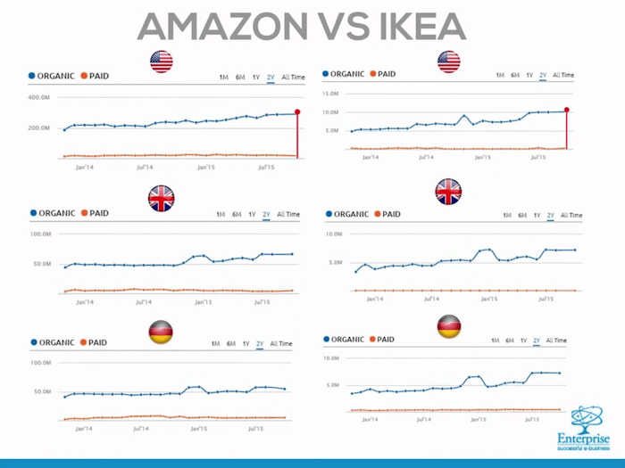 Strategia branded: a confronto le visibilità di Amazon e IKEA con SEMrush