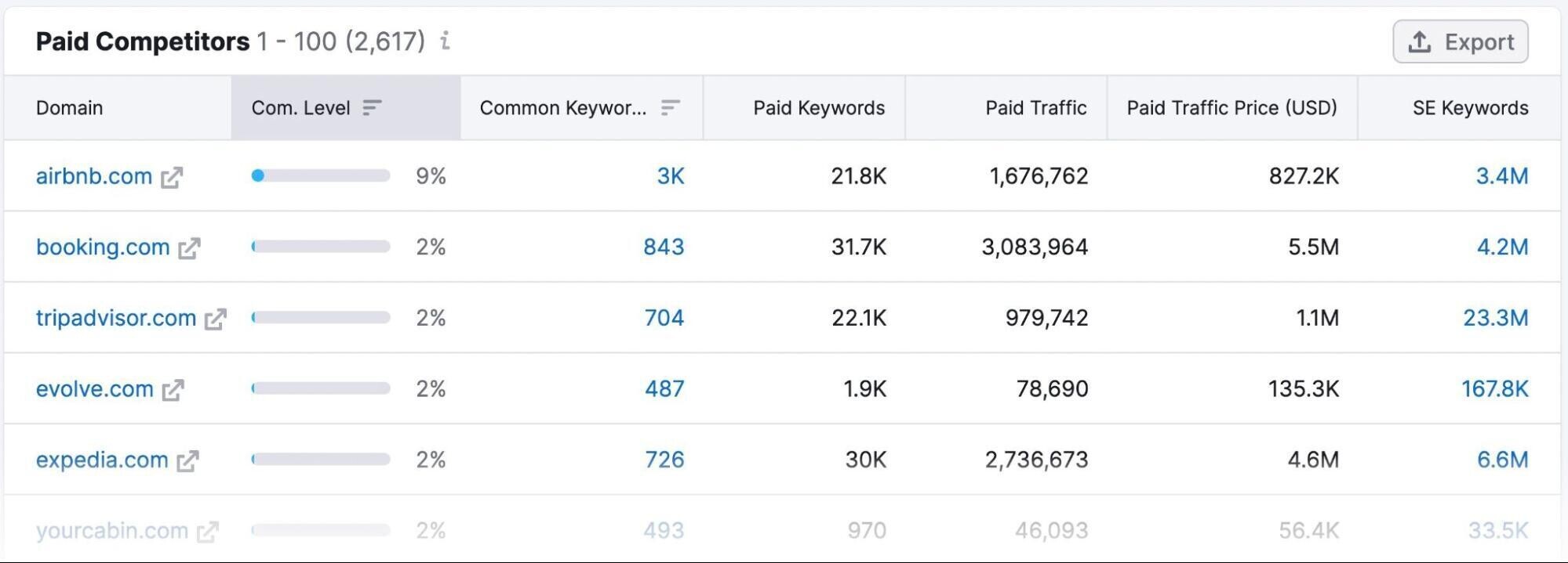 paid competitors