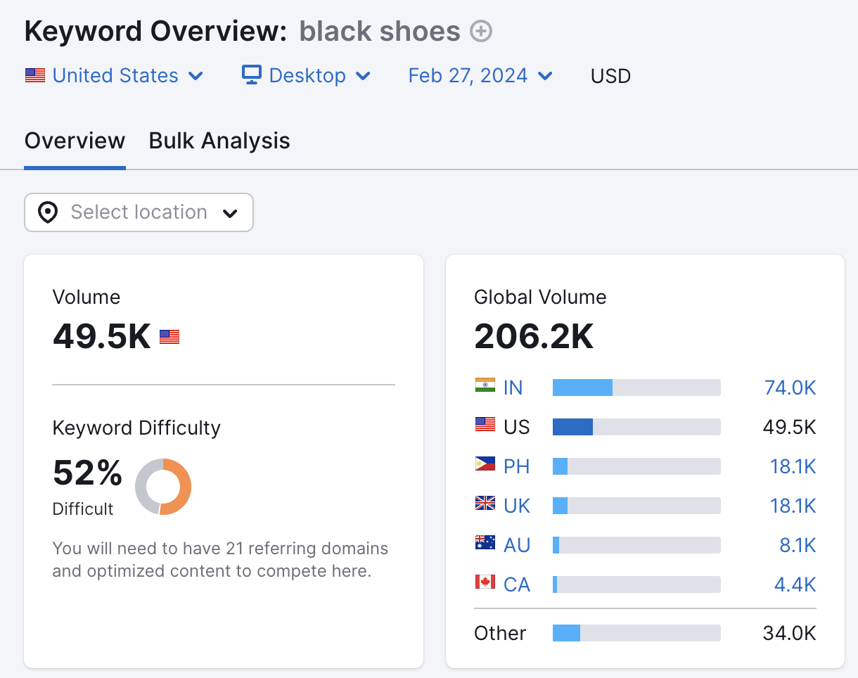 Keyword Overview tool's dashboard showing metrics for "black shoes"
