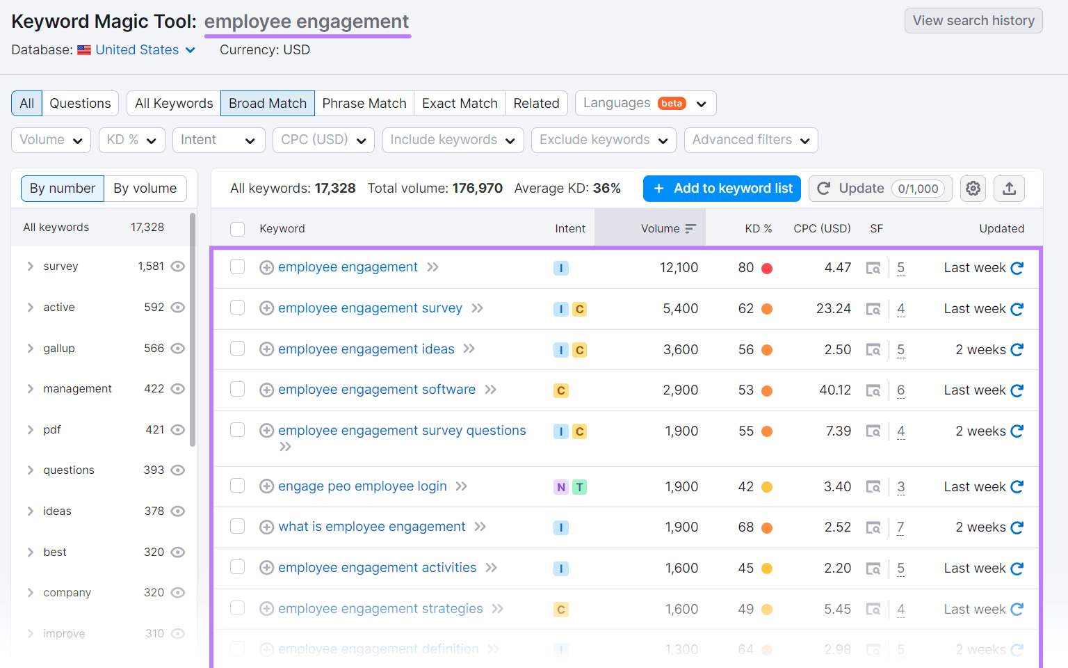 A database  of related keywords to "employee engagement" successful  Keyword Magic Tool