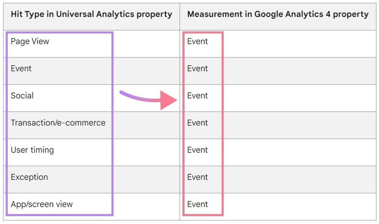 Hit type in Universal Analytics property vs measurement in Google Analytics 4 property