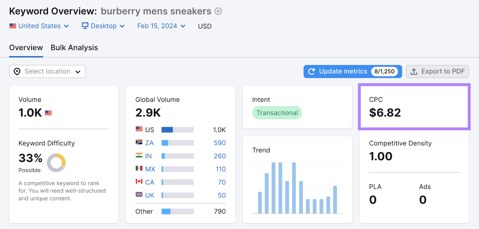CPC for “burberry mens sneakers” is $6.82, shown in Keyword Overview tool