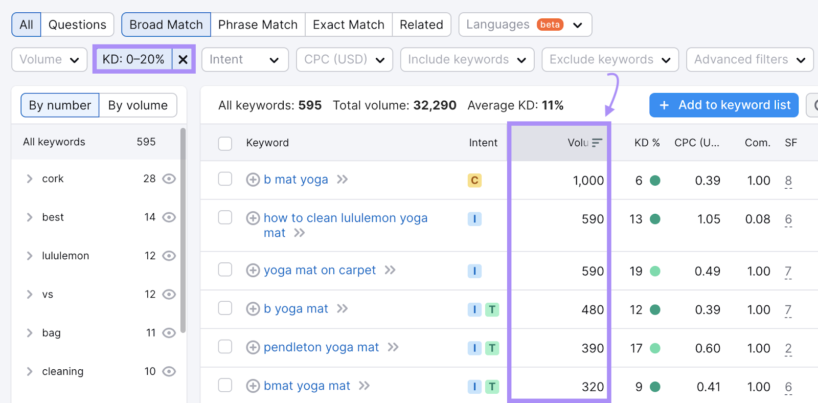 Keyword Magic Tool list filtered by volume, from highest to lowest