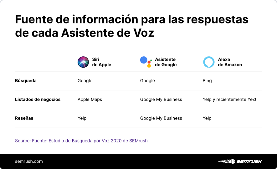 Fuente de información para las respuestas de cada Asistente de voz