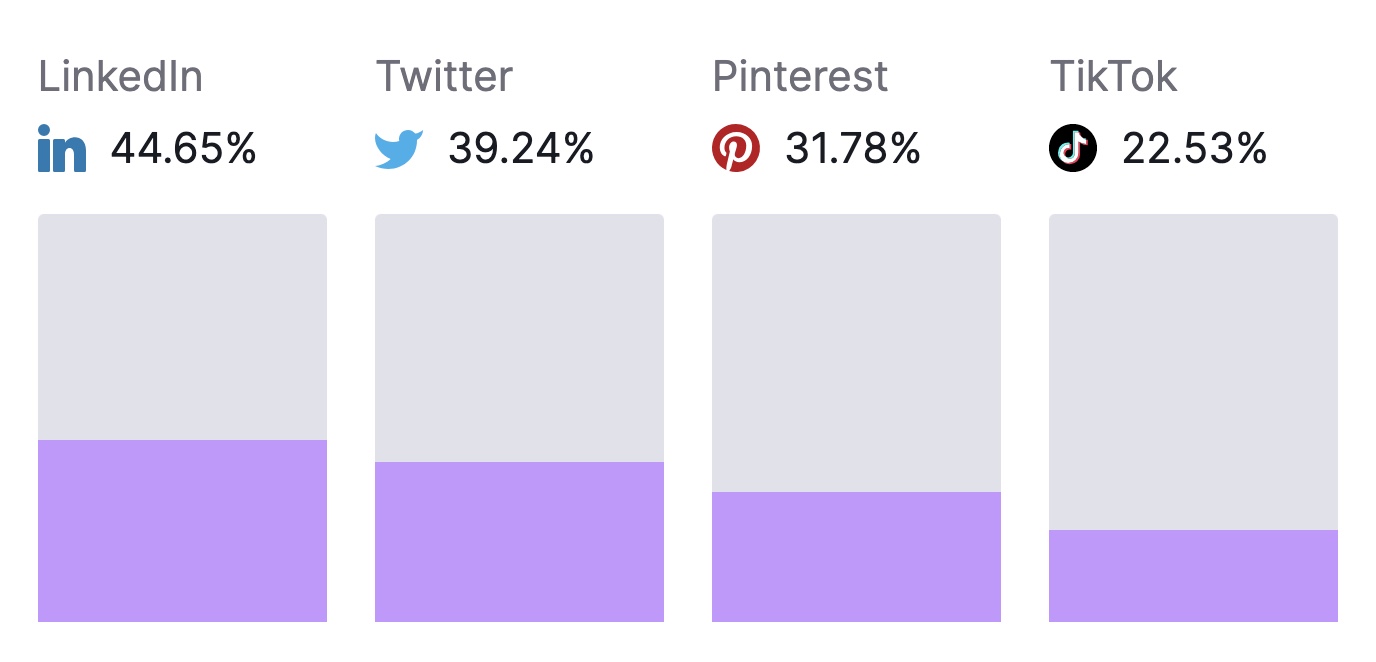 Audiences' social media usage summary for LinkedIn, Twitter, Pinterest, and TikTok in Market Explorer