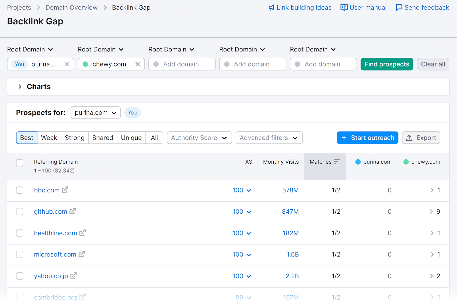 Backlink Gap report with two domains entered and prospects table showing referring domains to competitor