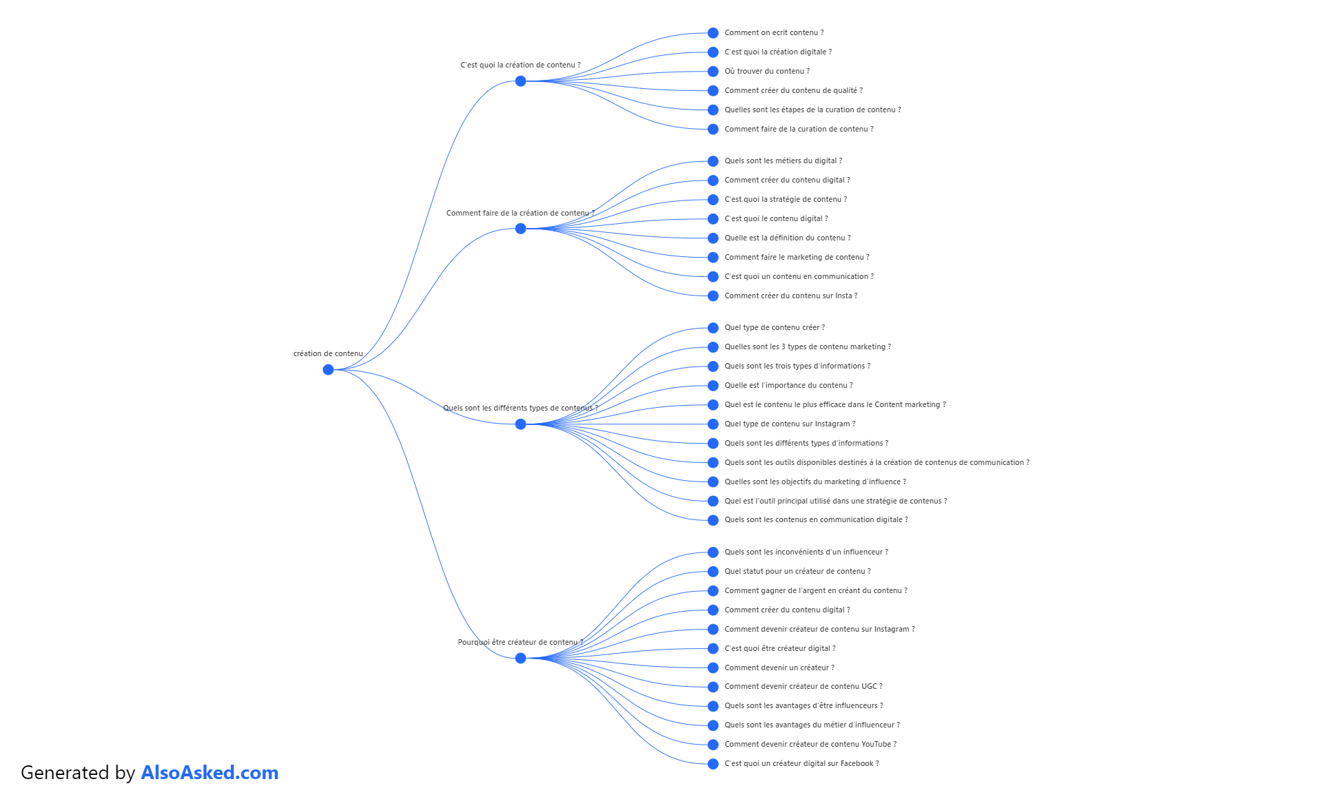 Arbre de mots clés et de questions pour "création de contenu" dans AlsoAsked.com