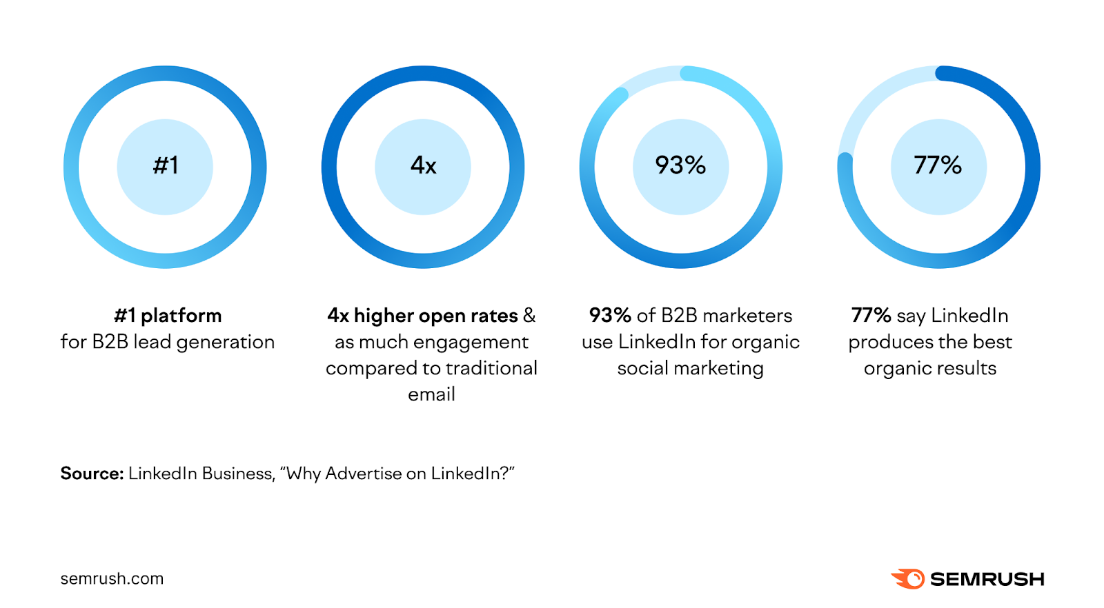 LinkedIn Business statistics showing why to advertise on the platform