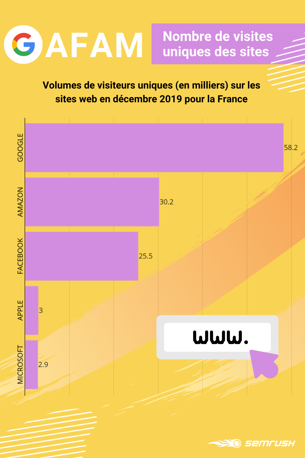 GAFAM 2020 - visiteurs uniques