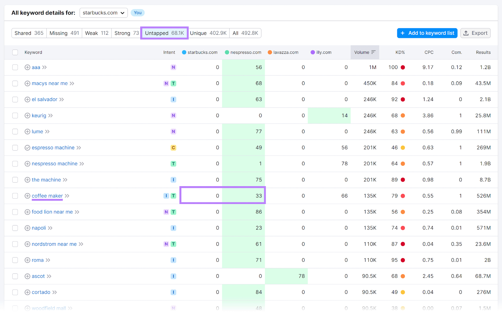 Untapped filter selected and 'coffee maker' keyword highlighted with corresponding scores