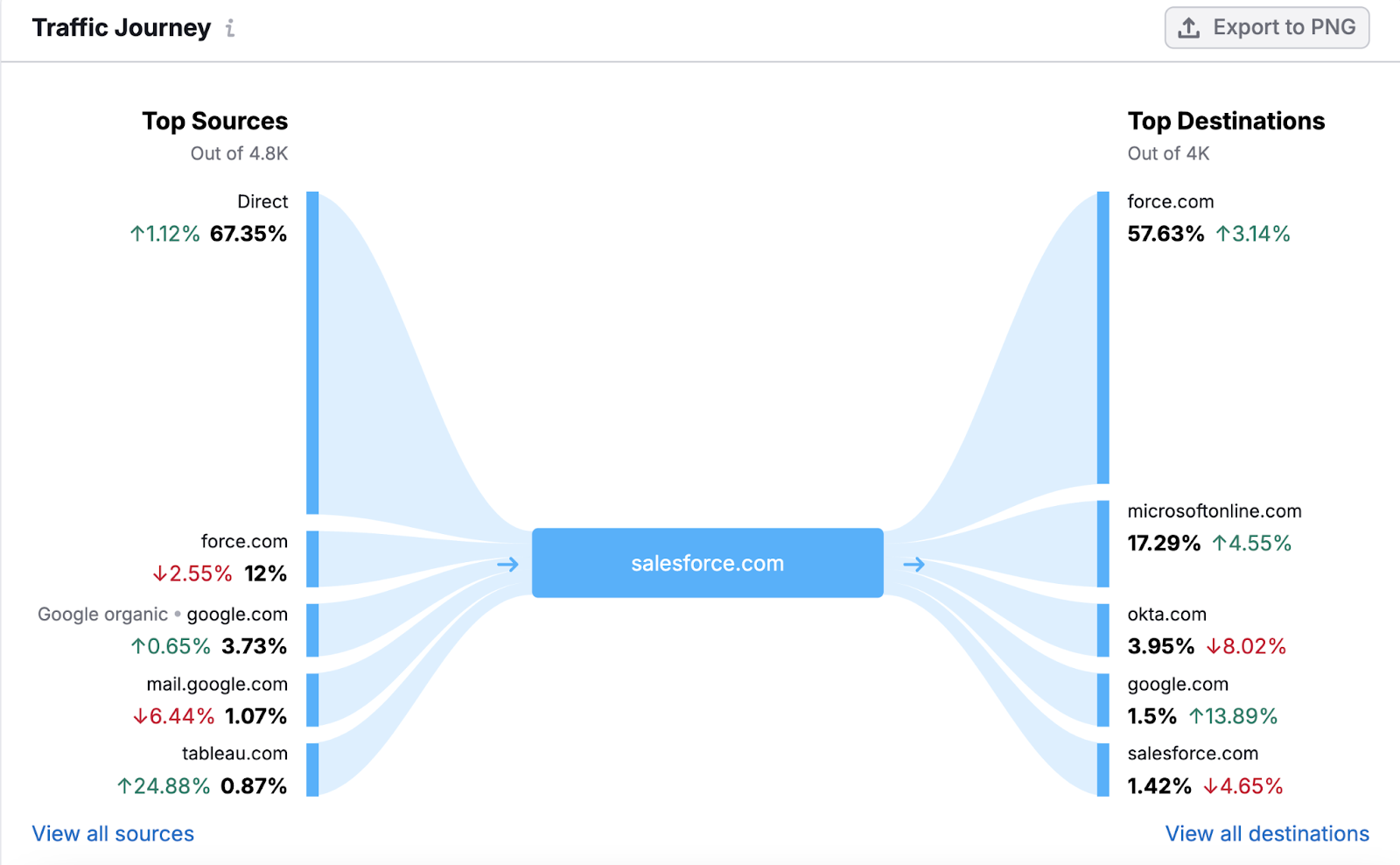 traffic journey chart shows site visited before landing on salesforce and where this audience went after visiting salesforce