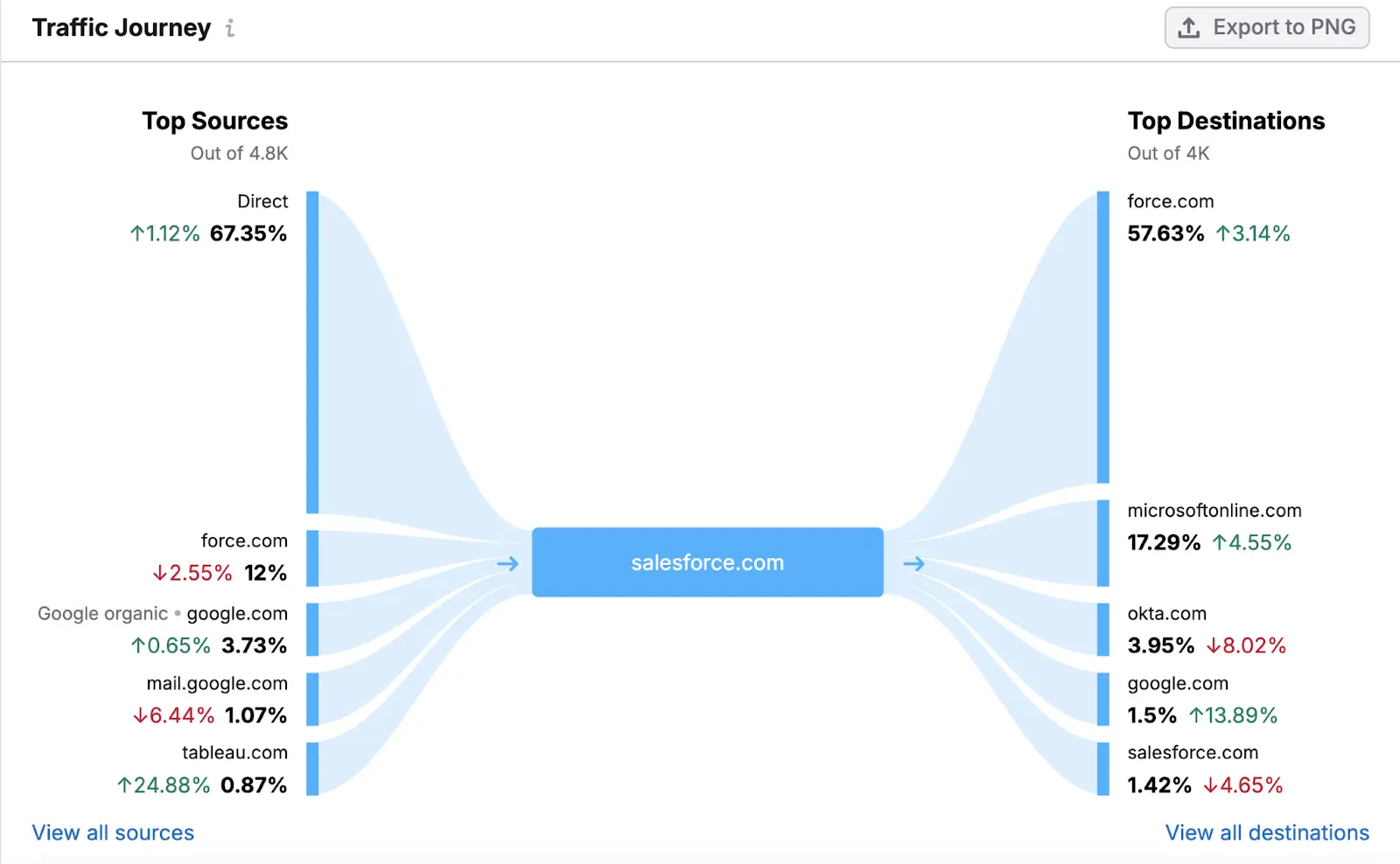 Semrush Copilot: Il Tuo Assistente IA Per Insight SEO Più Veloci