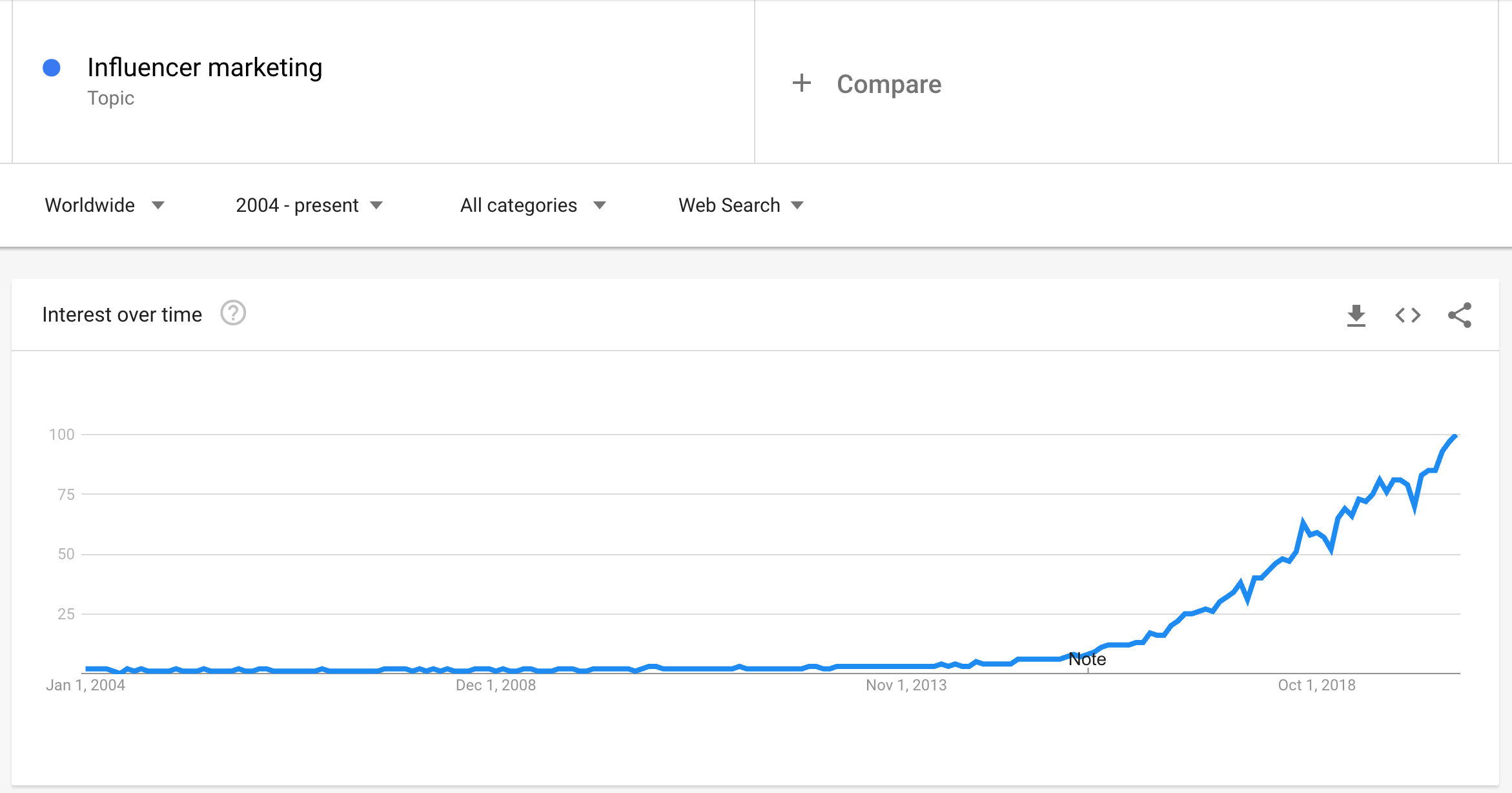 influencer marketing trends graph