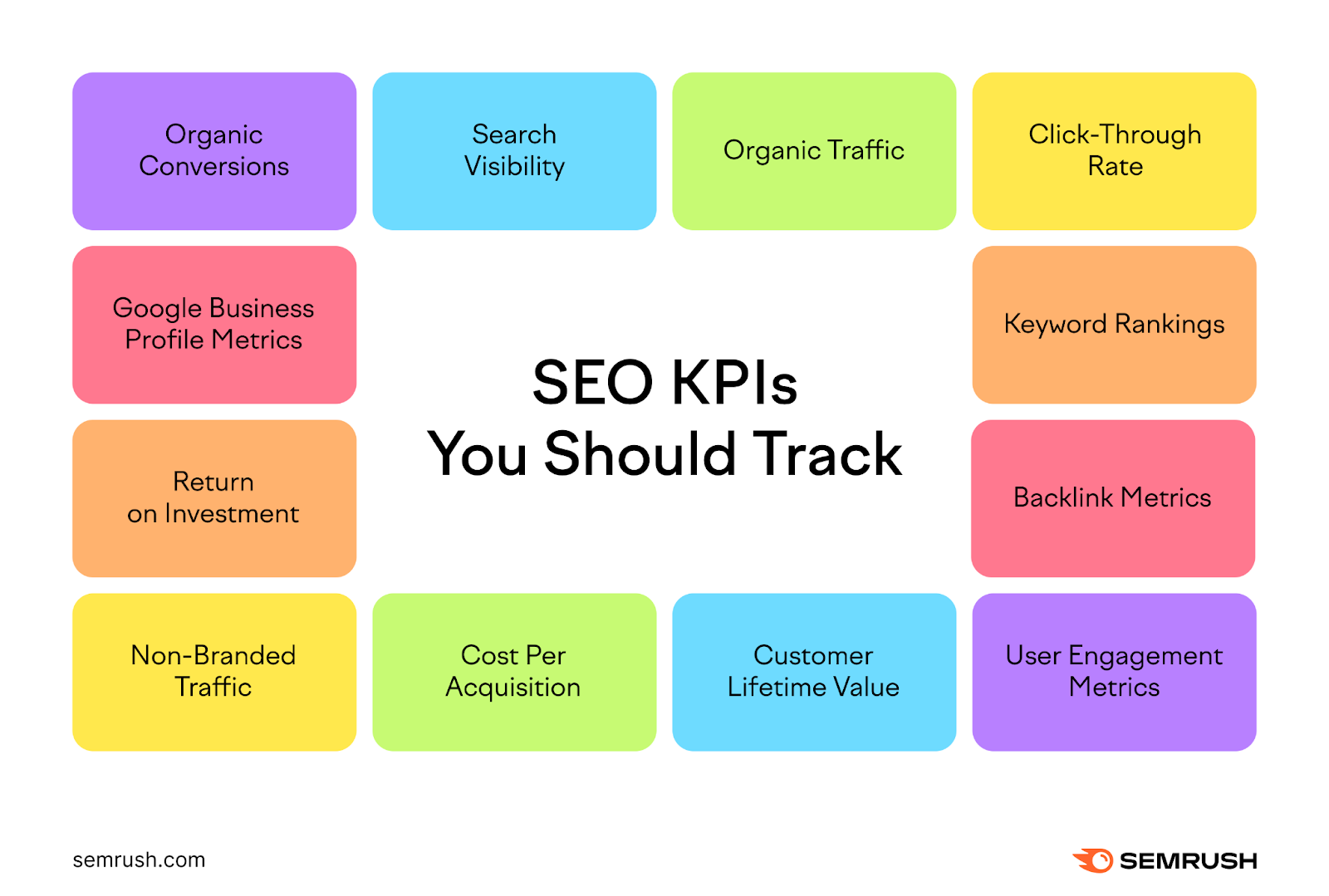 12 KPIs for SEO to Track & Measure 2 SEO KPIs you should track include organic conversions, search visibility, organic traffic, click-through rate, keyword rankings, backlink metrics, user engagement metrics, customer lifetime value, cost per acquisition, non-branded traffic, return on investment, google business profile metrics