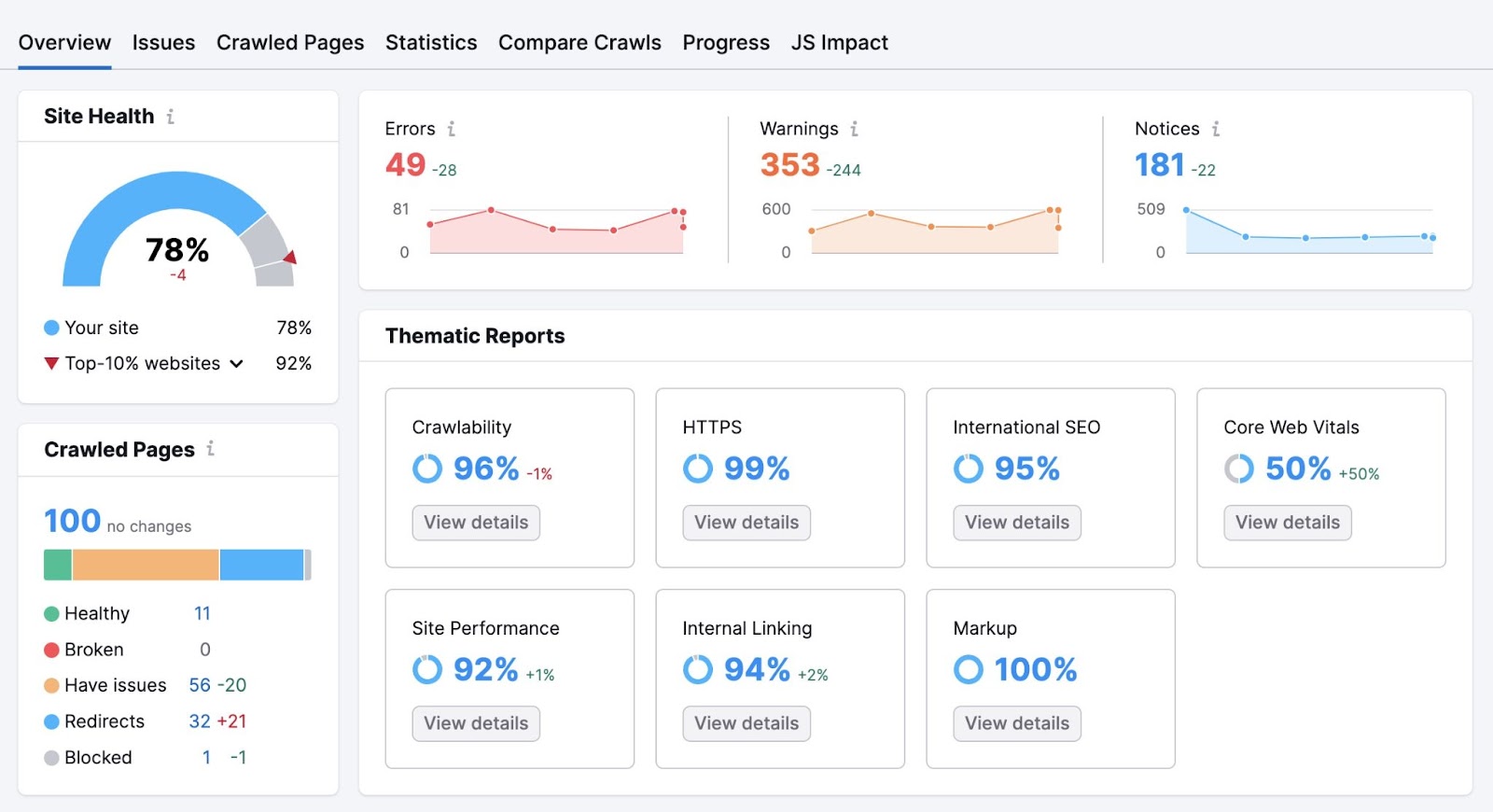 "Overview" on "Site Audit" showing site health, breakdown of crawled pages, thematic reports, and errors, warnings & notices.