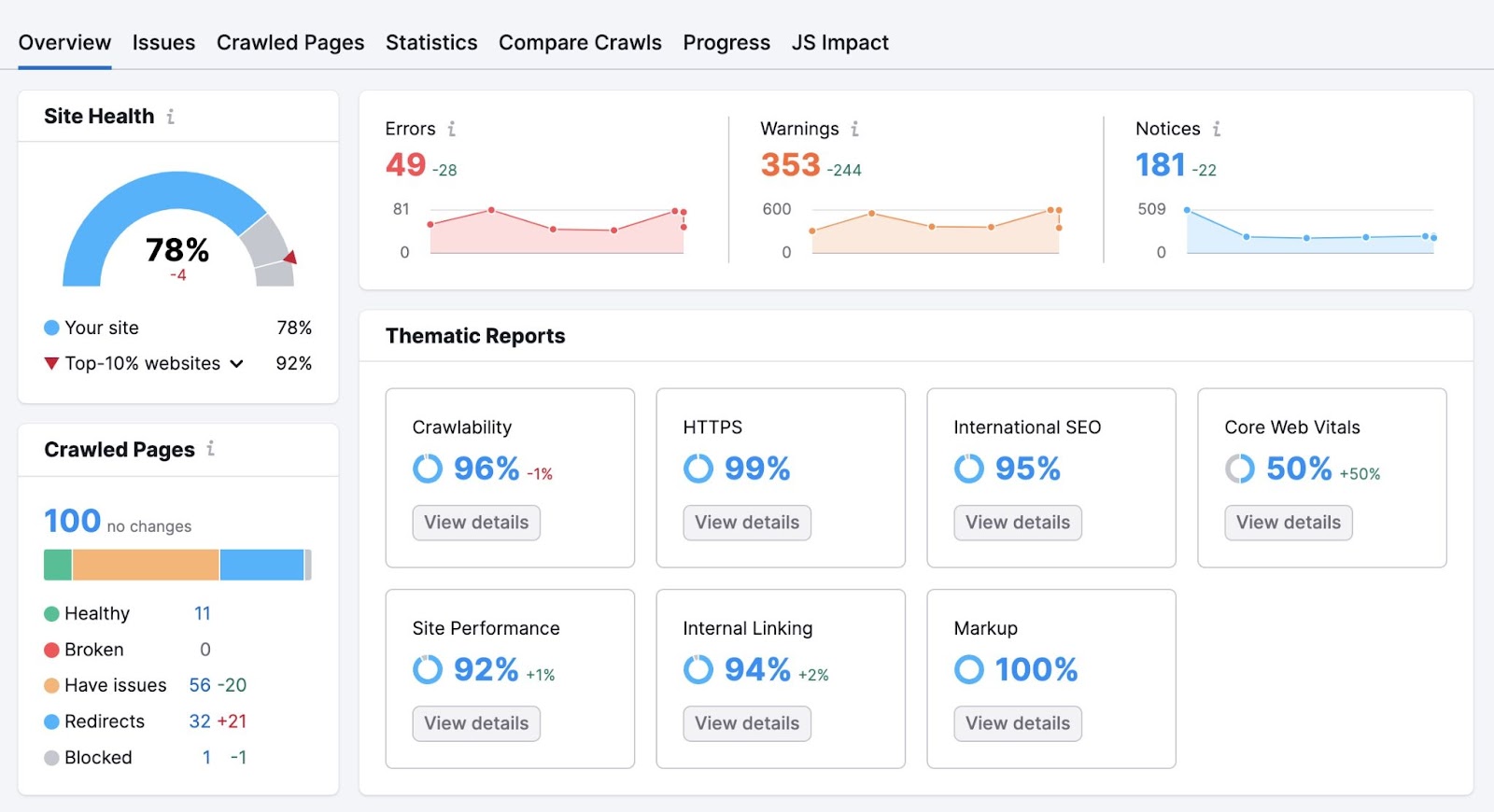 "Overview" connected  "Site Audit" showing tract  health, breakdown of crawled pages, thematic reports, and errors, warnings & notices.