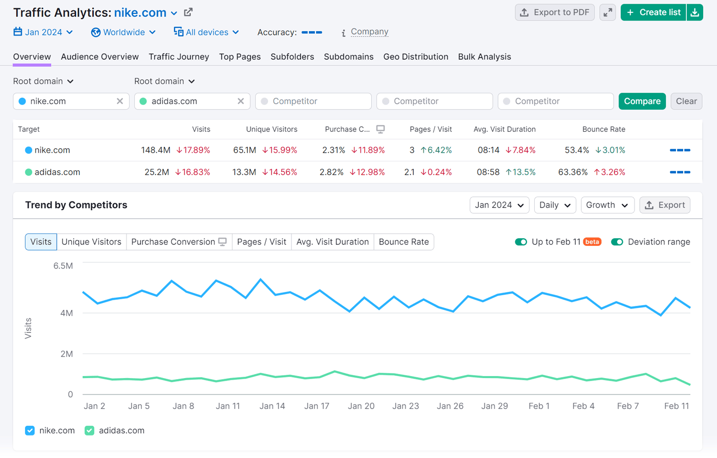 An "Overview" dashboard for Nike and Adidas successful  Traffic Analytics tool