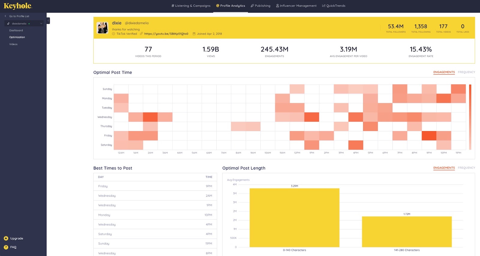 report on optimal post time and more in keyhole social media tool