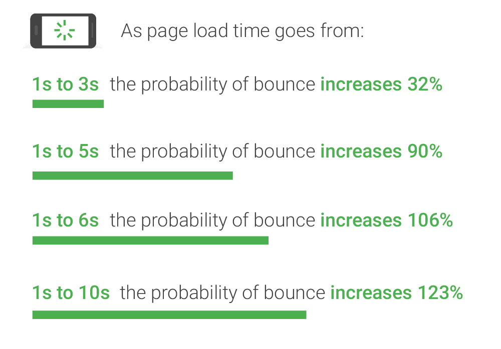 PageSpeed Bounce rate data