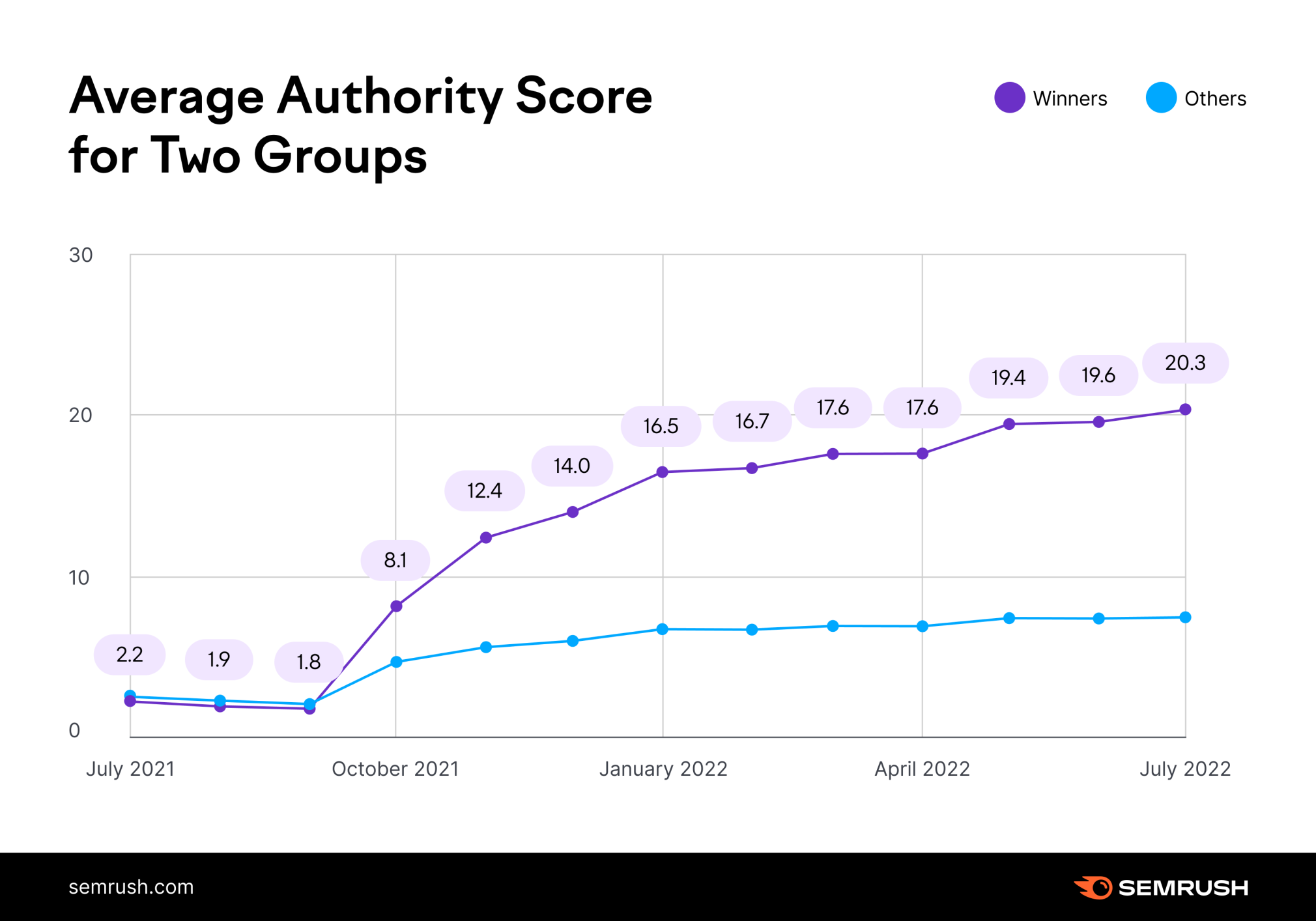 A Semrush study shows a graph comparing the average domain authority for two groups of domains.