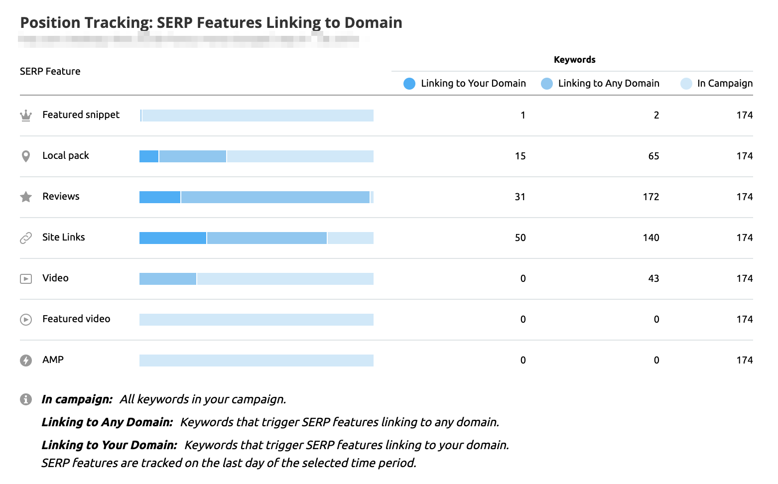 Recursos da SERP no Widget de Position Tracking da SEMrush em Meus Relatórios