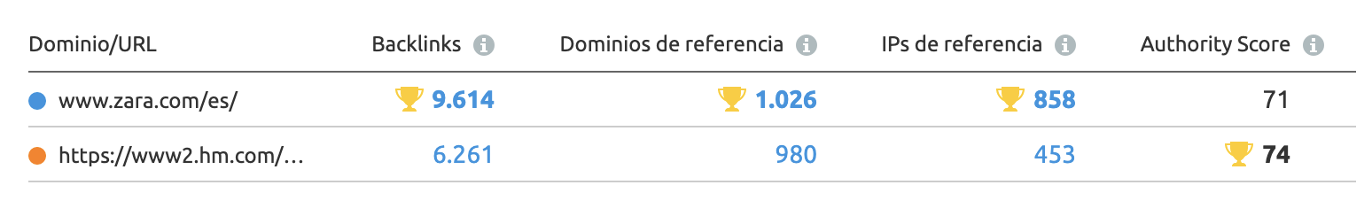 Website Authority comparación de puntuación
