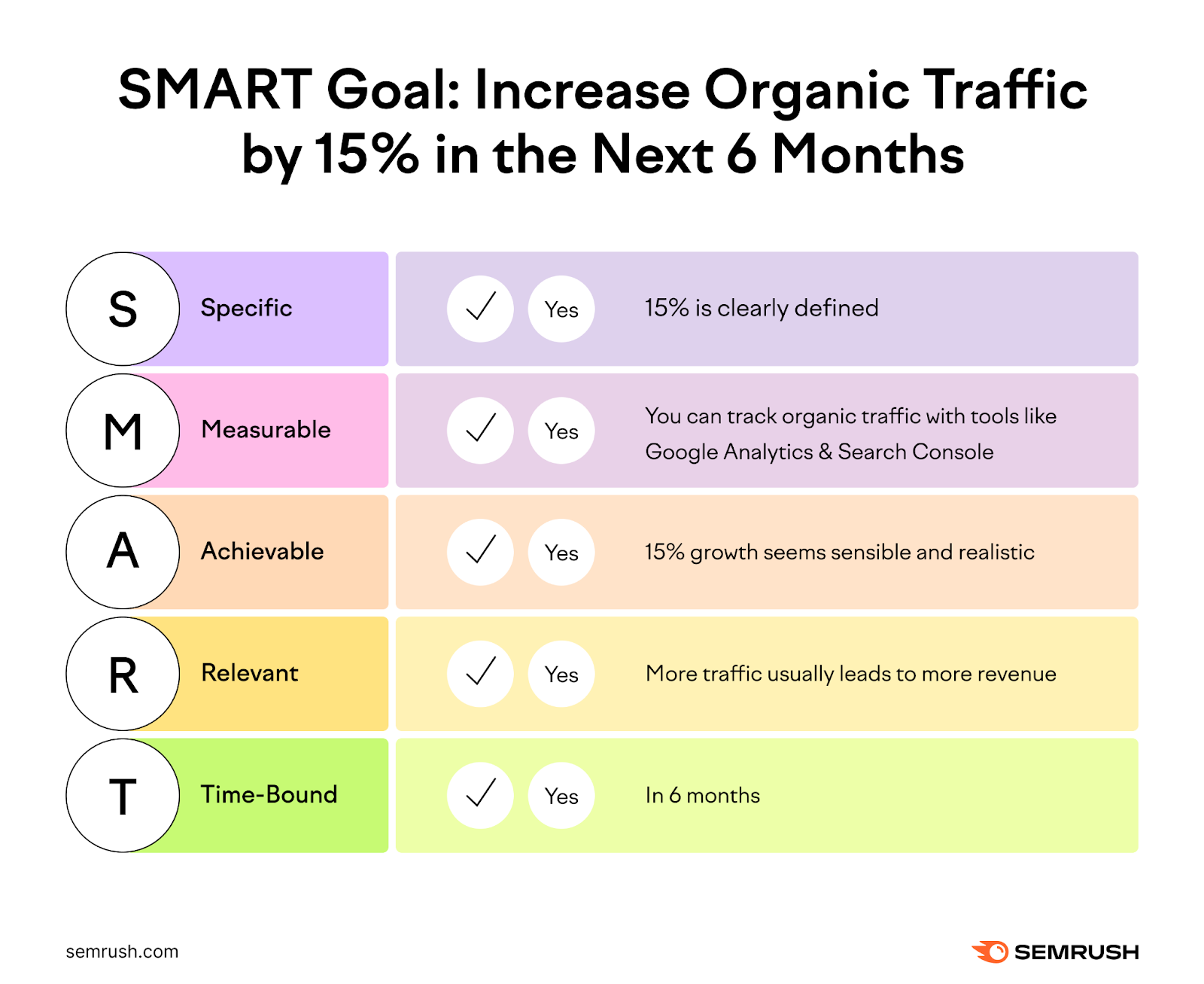 Increase organic traffic by 15% in the next 6 months. specific is 15%. measurable means you can track organic traffic with tools like Google Analytics and Search Console. 15% is achievable. the goal is relevant because more traffic usually leads to more revenue. time bound in 6 months.