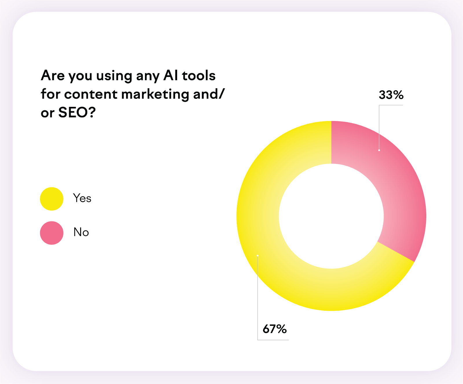 Semrush sruvey results graph showing 67% usage  AI for contented  selling  and SEO.