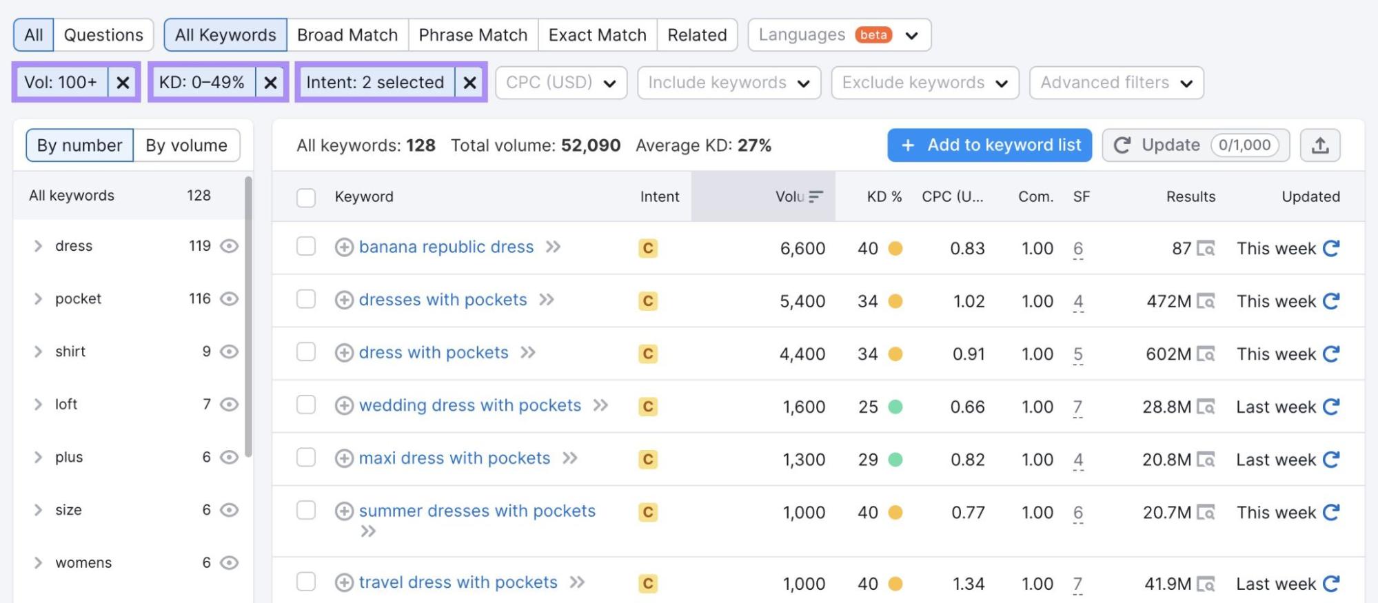 Filters highlighted in the upper left corner "Vol: 100+" "KD: 0-49%" and "Intent: 2 selected"