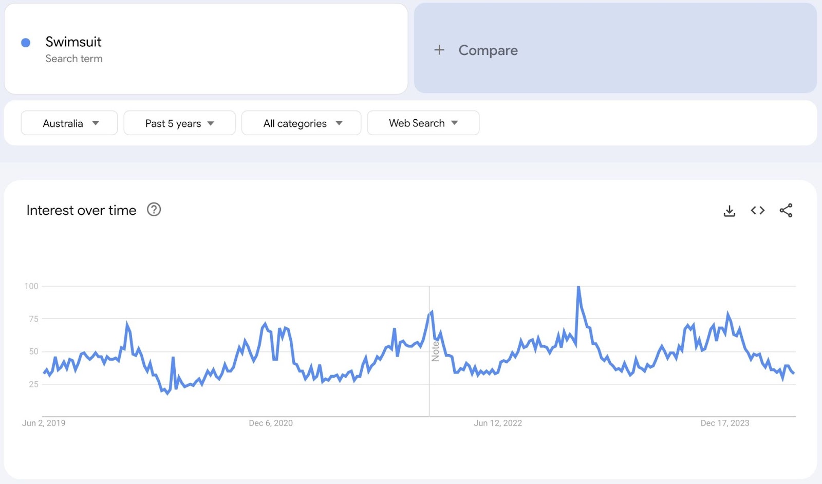 "Interest implicit    time" connected  Google Trends showing a seasonal spike for the word  "swimsuits" successful  Australia astir   December.