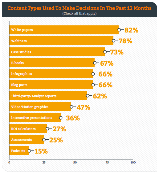 I contenuti che influenzano le decisioni di acquisto (2018)