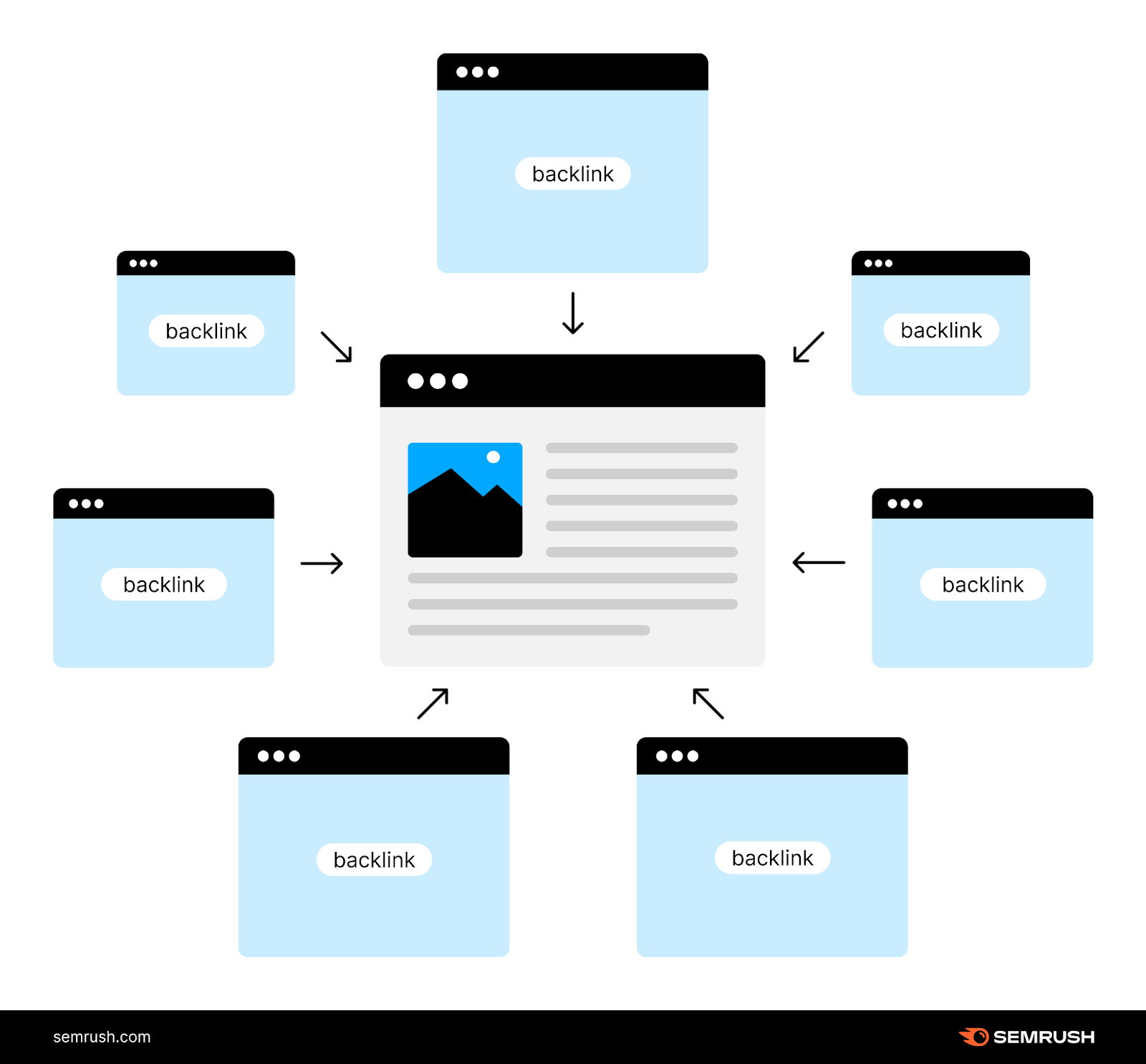 an infographic showing a website and multiple backlink pages pointing at the main one