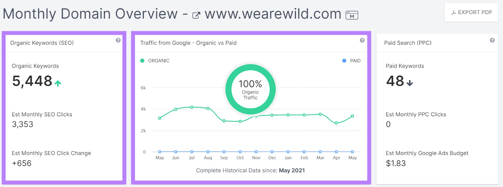 Monthly Domain Overview report on SpyFu with "Organic Keywords" and "Traffic from Google" sections highlighted.