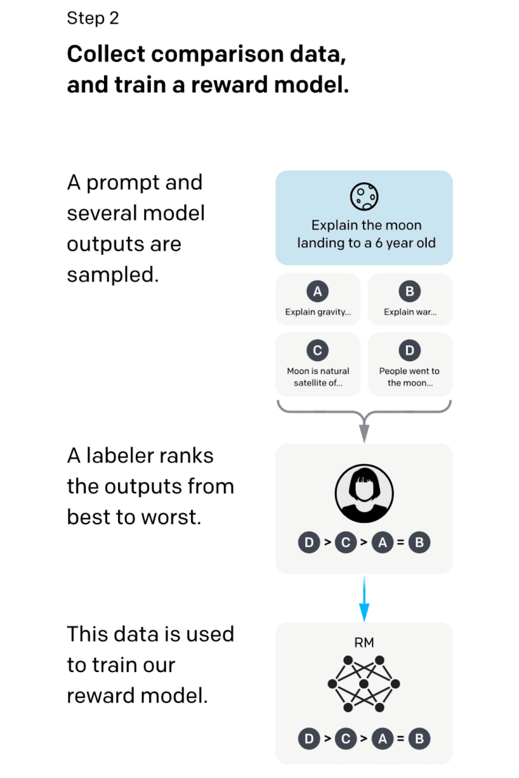 An infographic showing how the reward model works