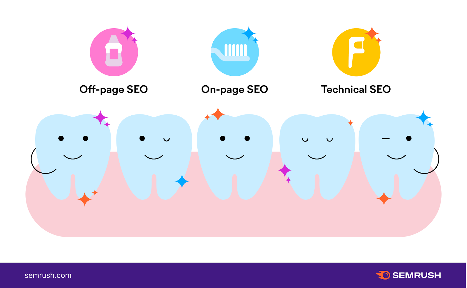 cartoon teeth with the three pillars of seo for dentists above them