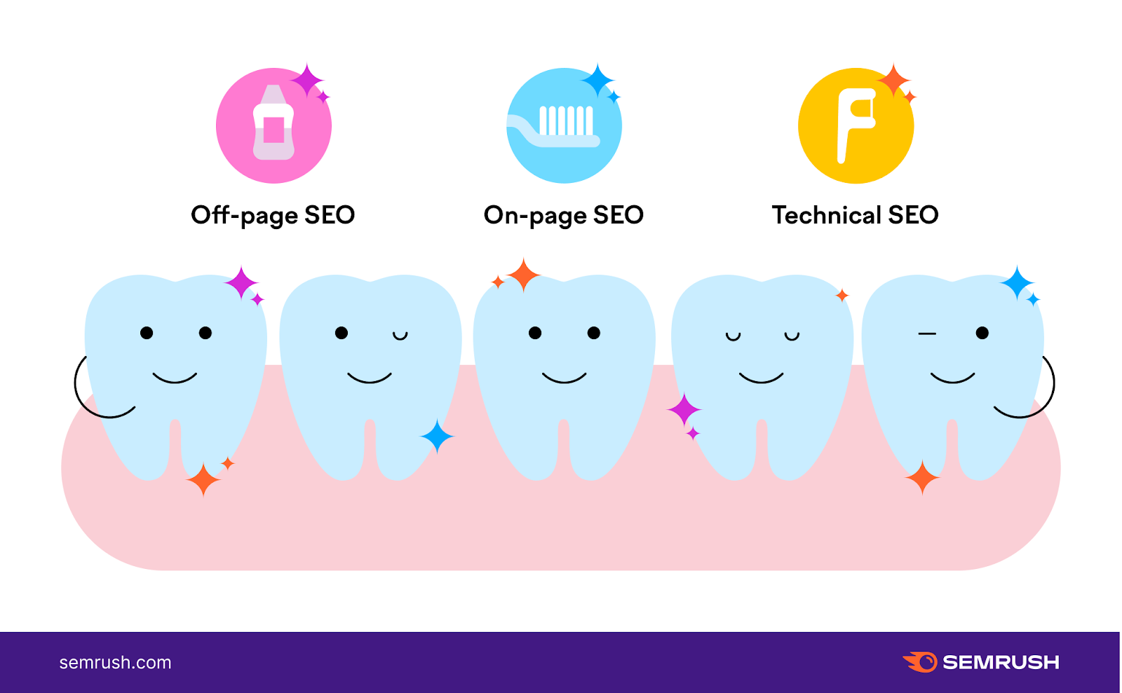 cartoon teeth with the 3  pillars of seo for dentists supra  them