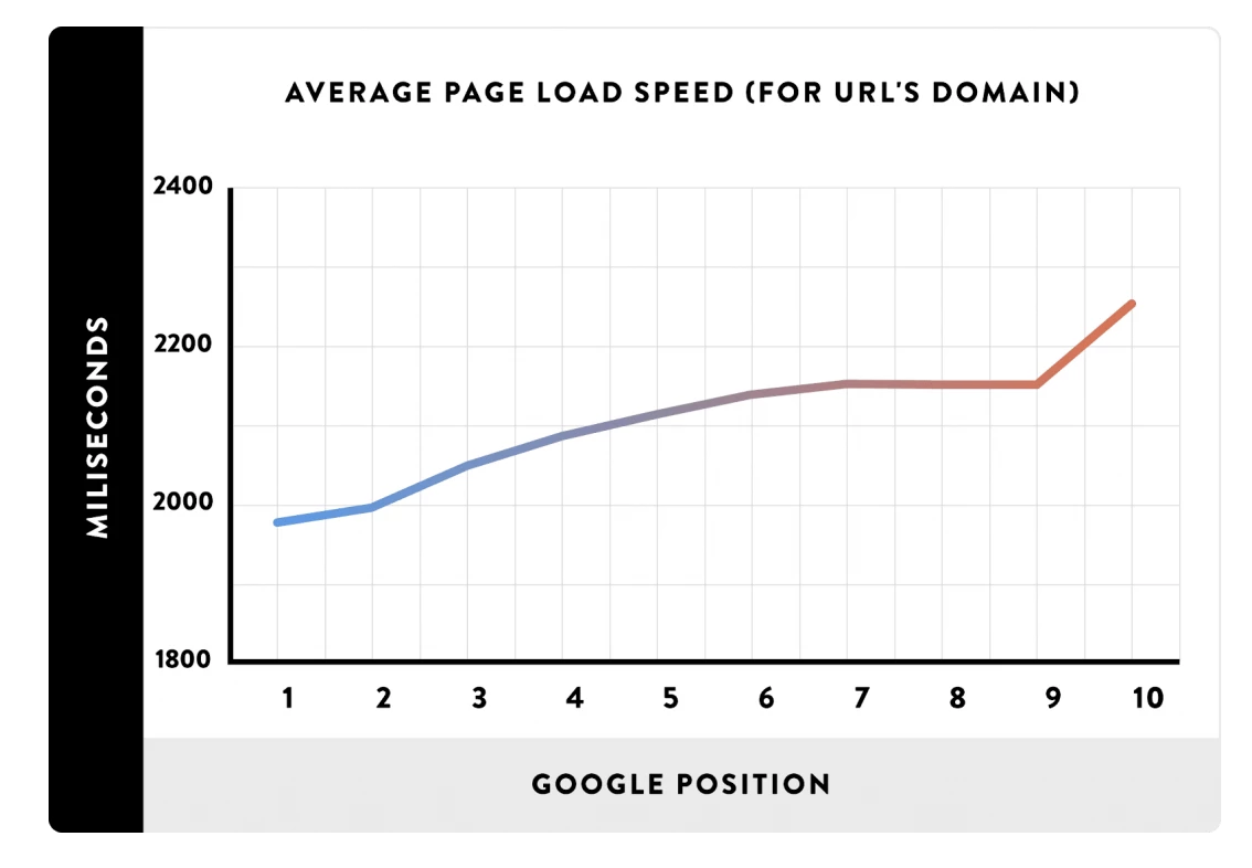 Por que você precisa de uma boa nota no PageSpeed Insight