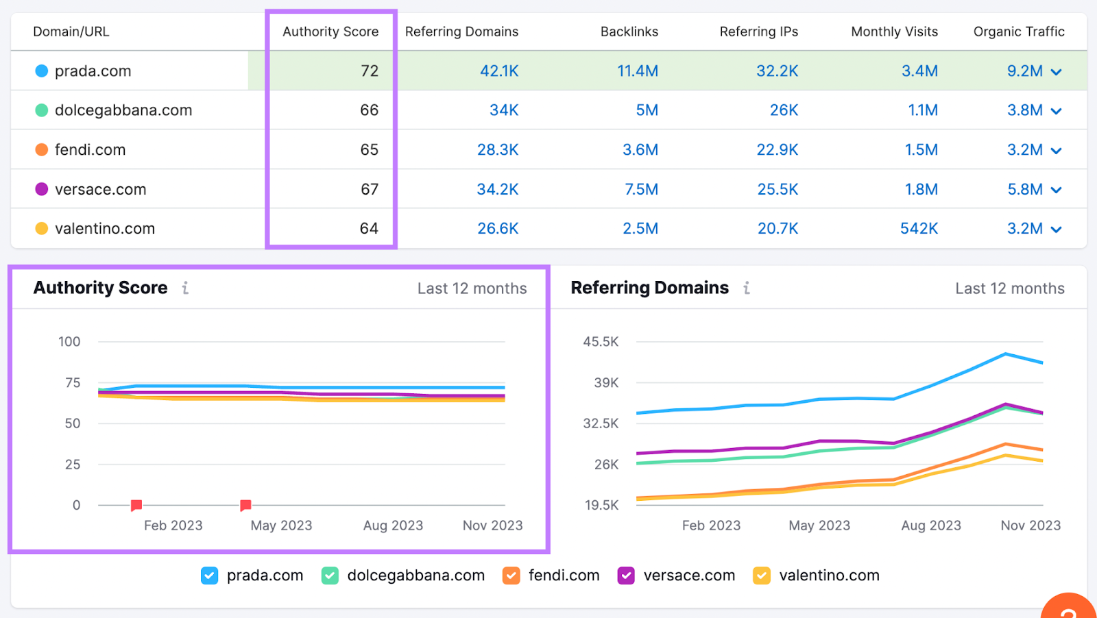 A illustration  that compares your Authority Score with competitors’ scores