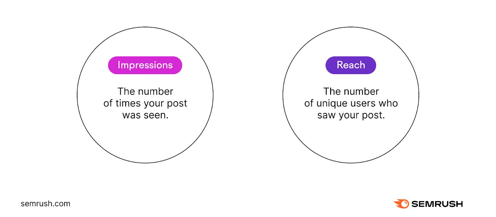 A visual defining "impressions" and "reach"