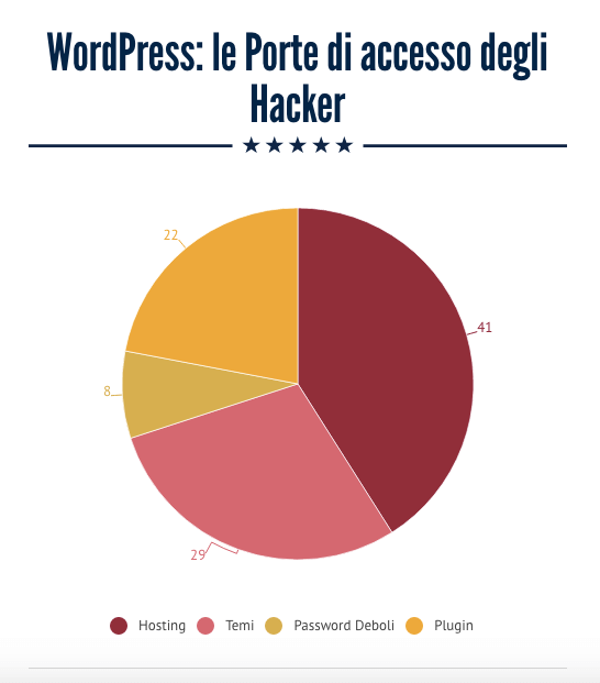 Messa in sicurezza di WordPress: le porte di accesso degli Hacker