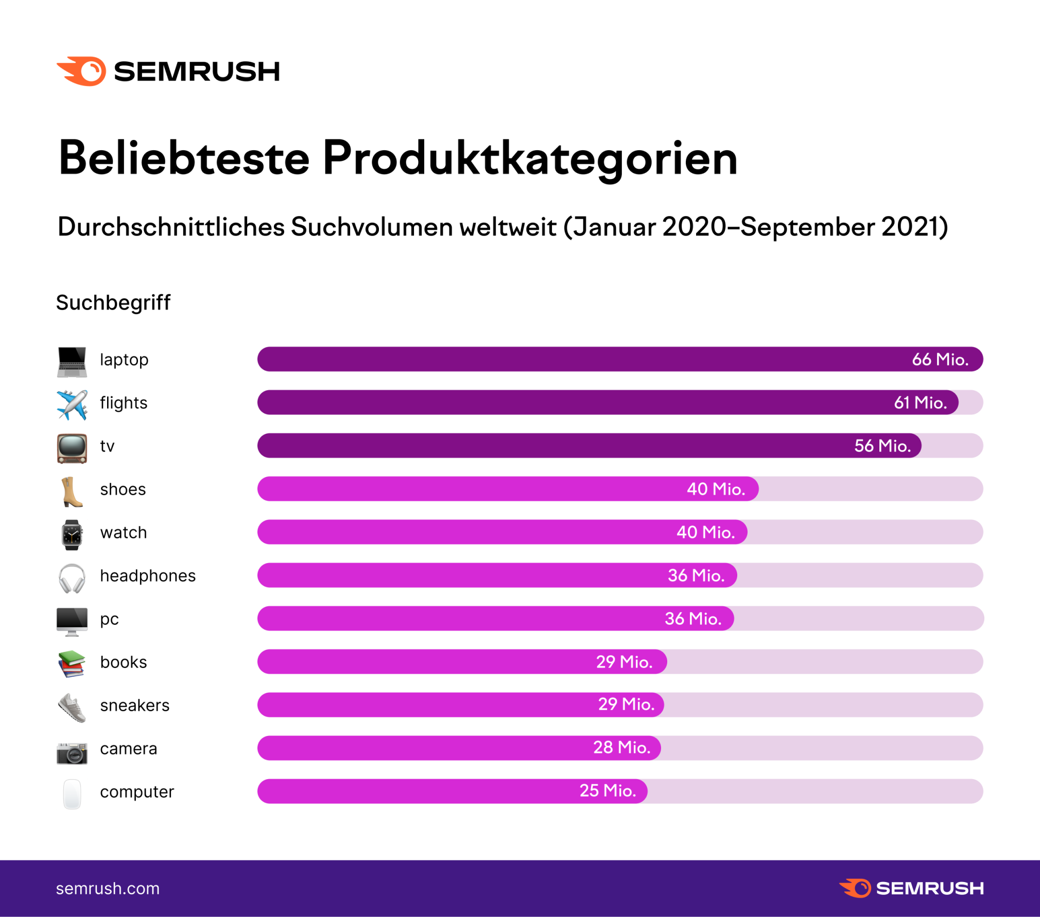 Produktkategorien mit höchstem Suchvolumen 2020-2021