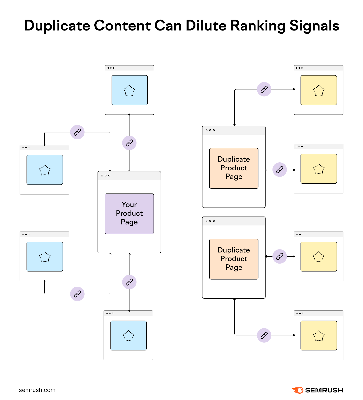 How duplicate content can dilute ranking signals