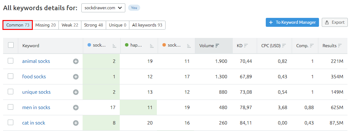 Keyword-Gap: Gemeinsame Keywords