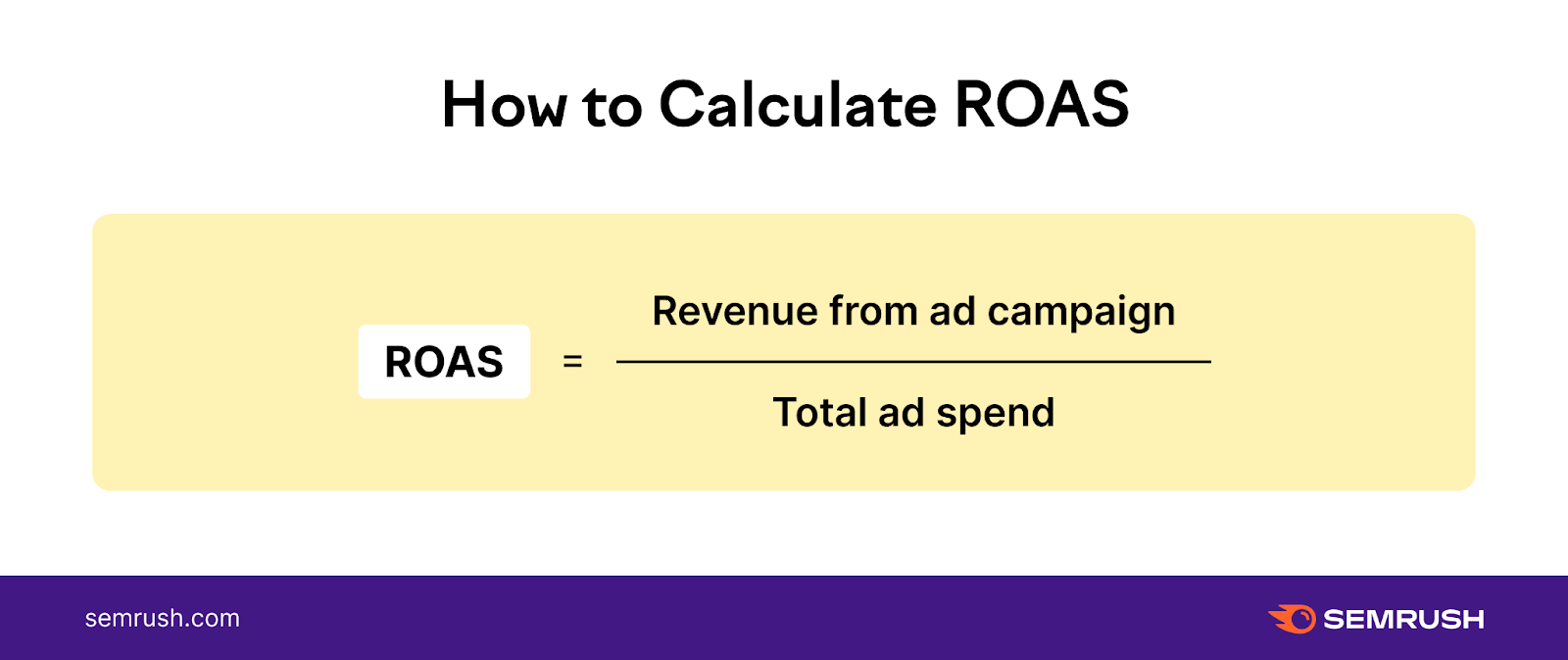 an image showing ROAS formula: ROAS = Revenue / Ad Spend