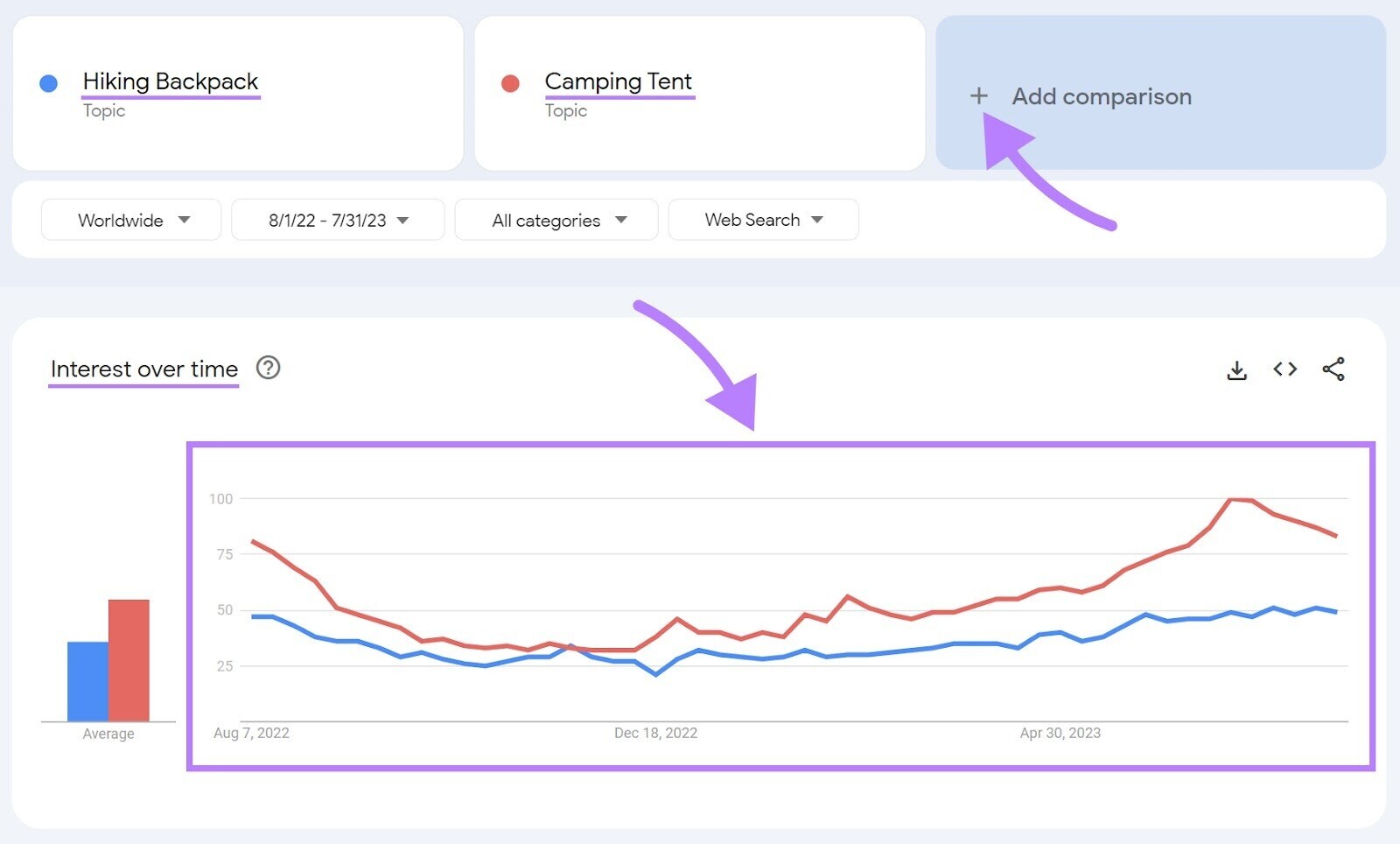 Google Trends interest over time graph showing results for hiking backpack and camping tent