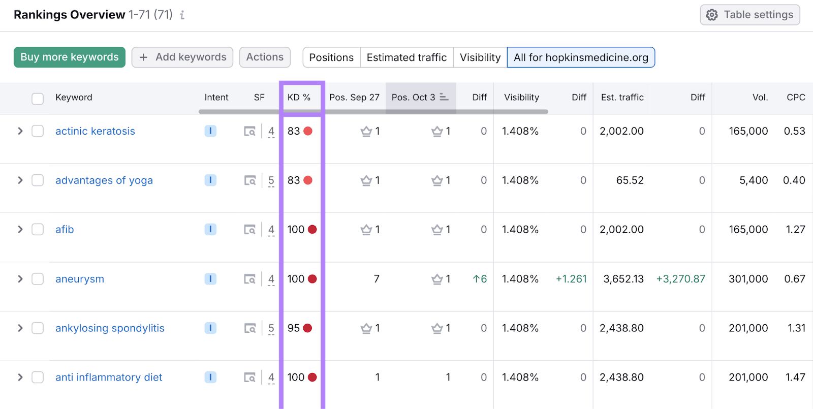 keyword difficulty column highlighted in Rankings Overview table