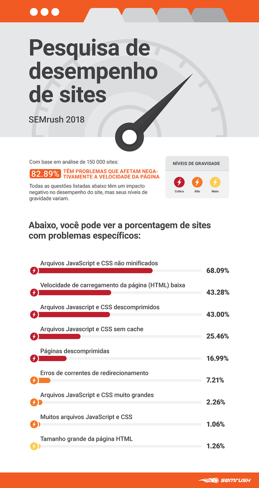 website-performance-research-semrush-2018-main-pt.png