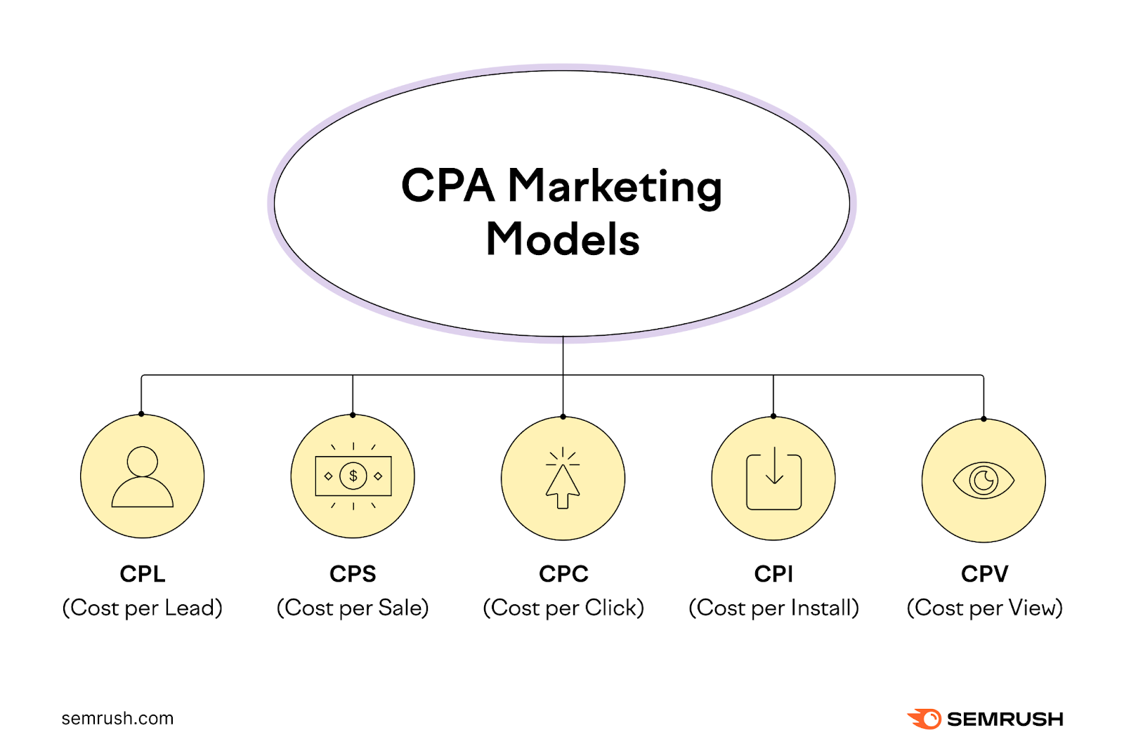 CPA Marketing Models are outgo  per lead, outgo  per sale, outgo  per click, outgo  per install, and outgo  per view.