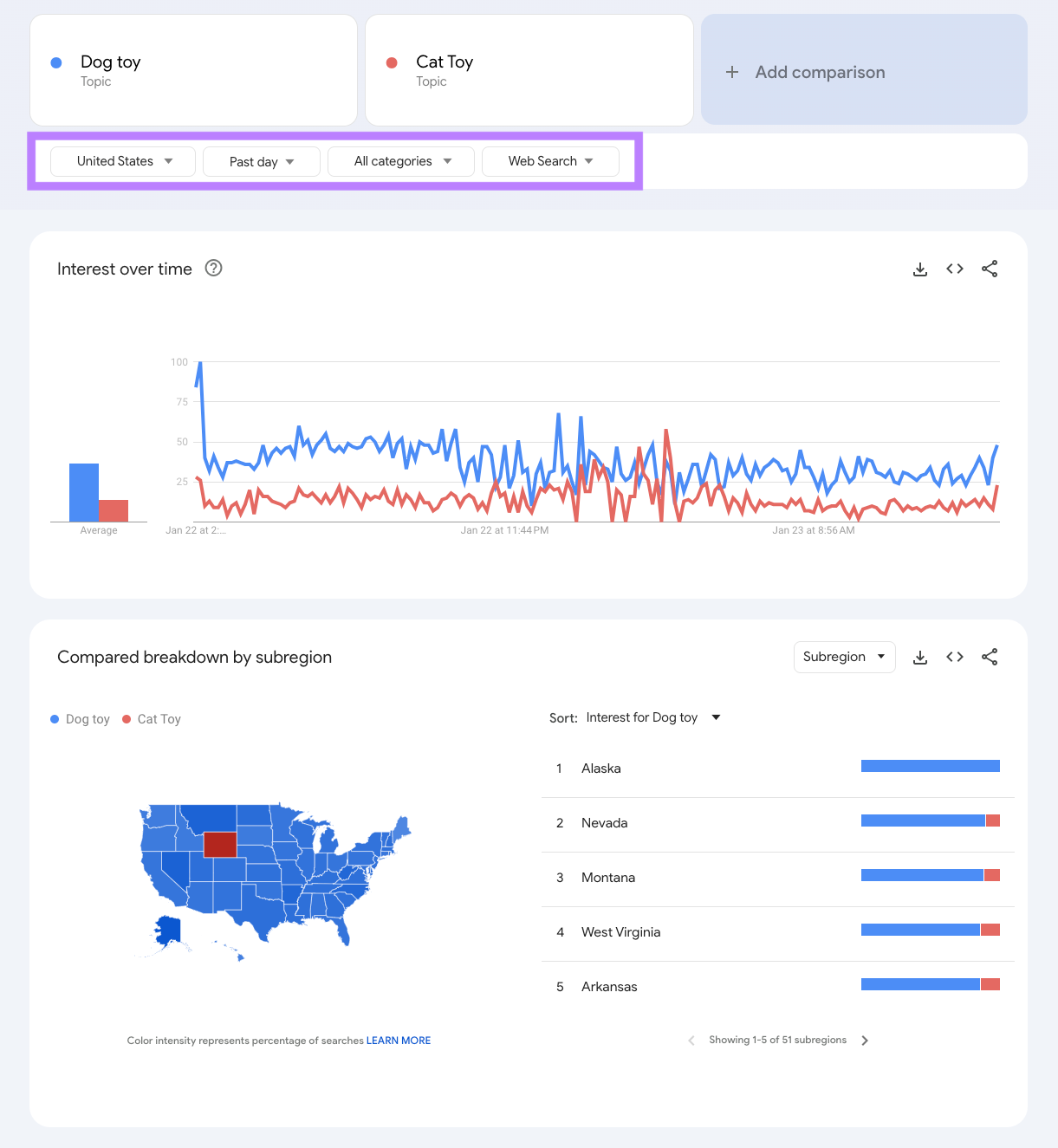 Google Trends results comparing interest over time for "dog toy," and "cat toy" searches