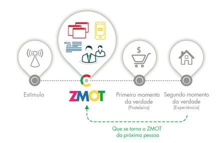 ZMOT: o que é e como usar nas suas estratégias para revolucionar o seu  marketing digital